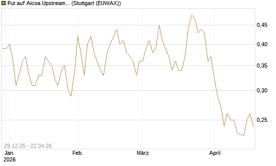 Put auf Alcoa Upstream Corp [Vontobel] Chart