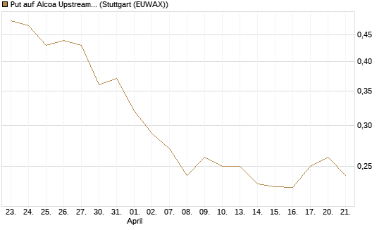 Put auf Alcoa Upstream Corp [Vontobel] Chart