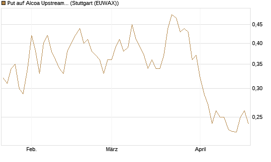 Put auf Alcoa Upstream Corp [Vontobel] Chart