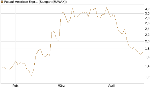 Put auf American Express [Vontobel] Chart