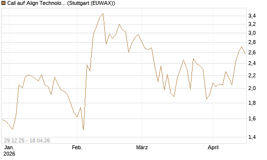 Call auf Align Technology [Vontobel] Chart
