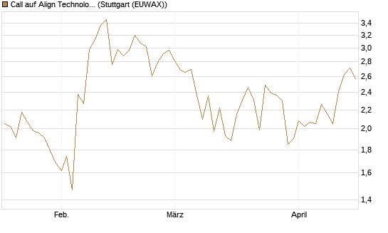 Call auf Align Technology [Vontobel] Chart