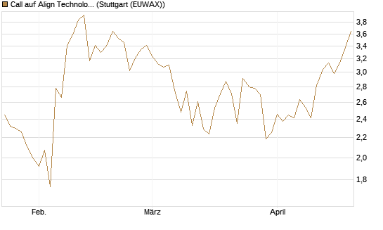 Call auf Align Technology [Vontobel] Chart