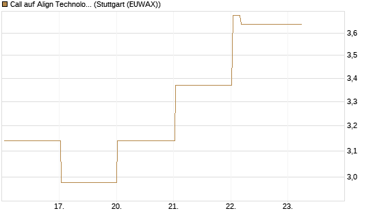 Call auf Align Technology [Vontobel] Chart