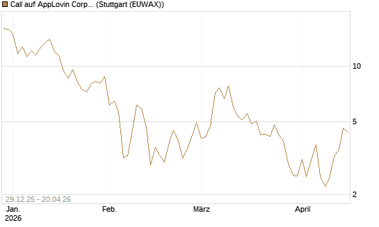 Call auf AppLovin Corp [Vontobel] Chart
