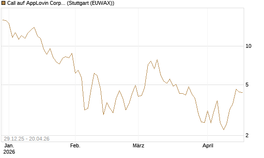 Call auf AppLovin Corp [Vontobel] Chart