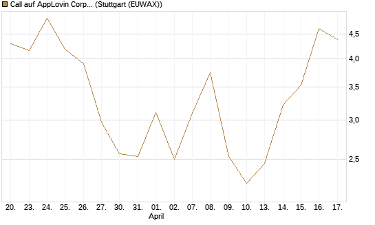 Call auf AppLovin Corp [Vontobel] Chart
