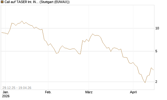 Call auf TASER Int. INC [Vontobel] Chart