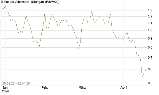 Put auf Albemarle [Vontobel] Chart