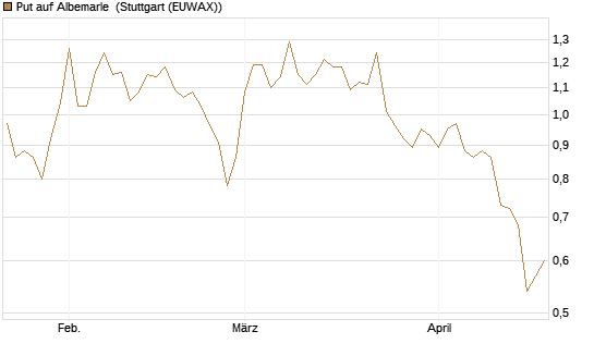 Put auf Albemarle [Vontobel] Chart