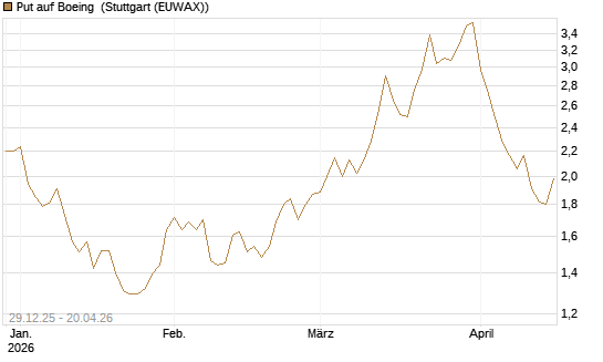 Put auf Boeing [Vontobel] Chart