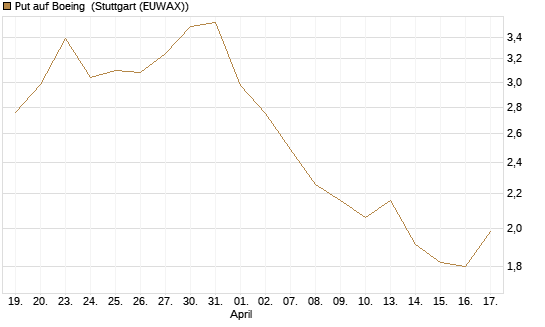 Put auf Boeing [Vontobel] Chart