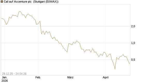Call auf Accenture plc [Vontobel] Chart