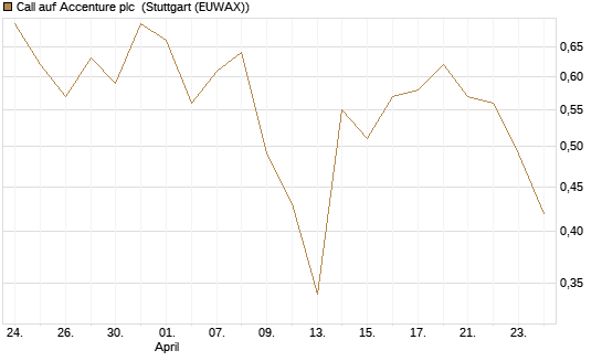 Call auf Accenture plc [Vontobel] Chart