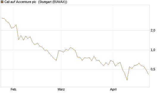 Call auf Accenture plc [Vontobel] Chart