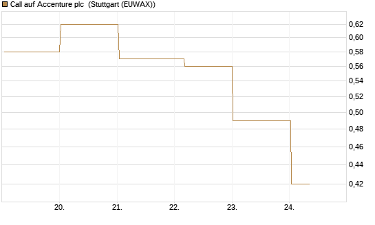 Call auf Accenture plc [Vontobel] Chart