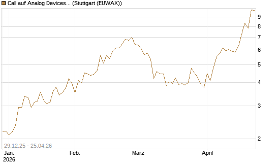 Call auf Analog Devices [Vontobel] Chart