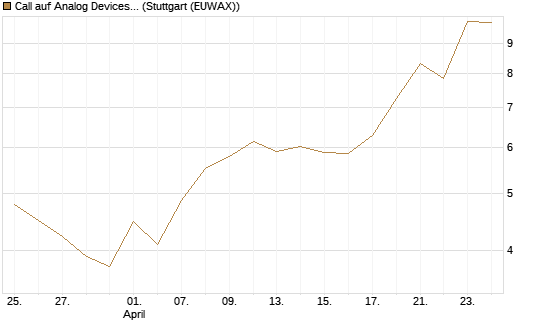 Call auf Analog Devices [Vontobel] Chart