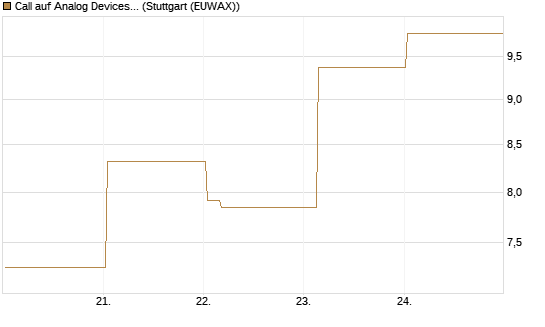 Call auf Analog Devices [Vontobel] Chart