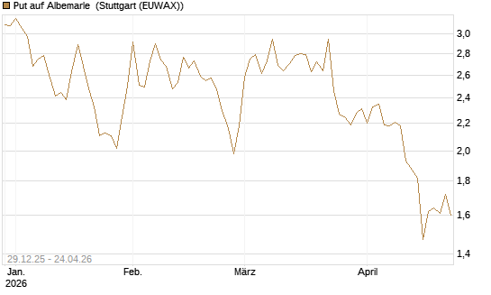 Put auf Albemarle [Vontobel] Chart