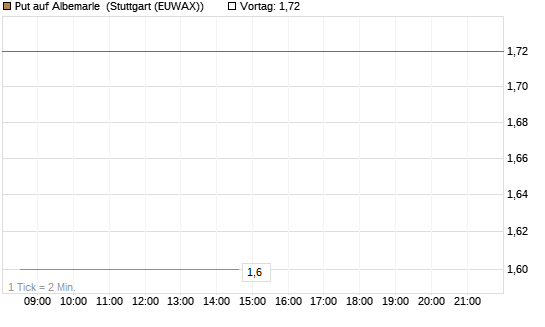 Put auf Albemarle [Vontobel] Chart