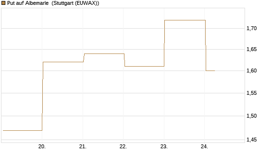 Put auf Albemarle [Vontobel] Chart