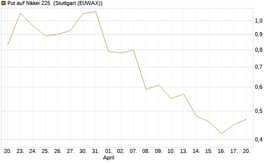 Put auf Nikkei 225 [Vontobel] Chart