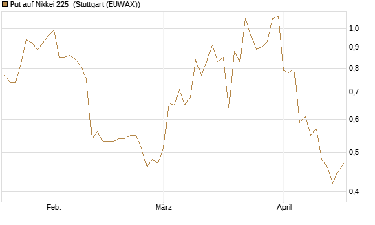 Put auf Nikkei 225 [Vontobel] Chart