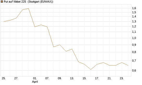 Put auf Nikkei 225 [Vontobel] Chart
