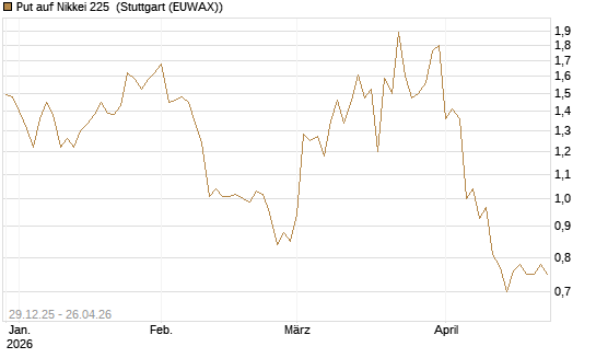 Put auf Nikkei 225 [Vontobel] Chart