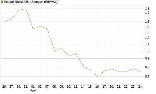 Put auf Nikkei 225 [Vontobel] Chart
