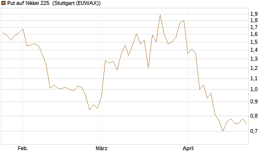 Put auf Nikkei 225 [Vontobel] Chart