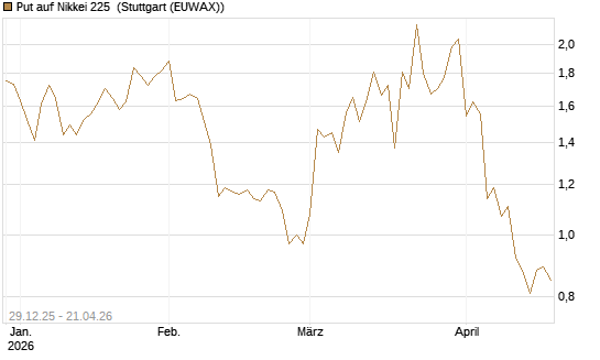 Put auf Nikkei 225 [Vontobel] Chart