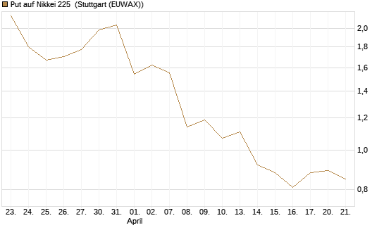 Put auf Nikkei 225 [Vontobel] Chart