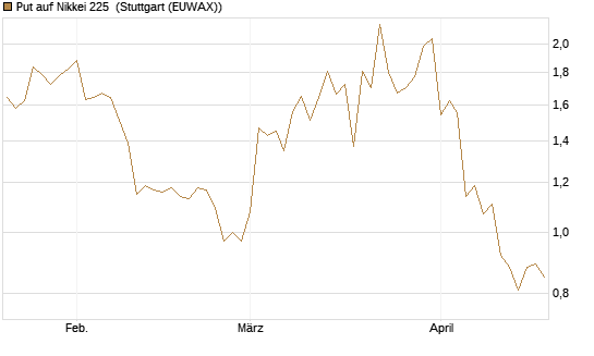 Put auf Nikkei 225 [Vontobel] Chart