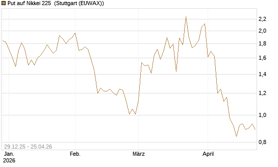 Put auf Nikkei 225 [Vontobel] Chart