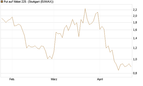 Put auf Nikkei 225 [Vontobel] Chart