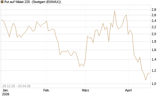 Put auf Nikkei 225 [Vontobel] Chart