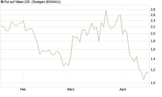 Put auf Nikkei 225 [Vontobel] Chart