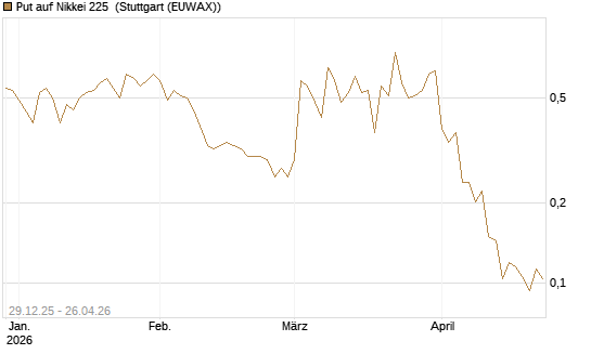 Put auf Nikkei 225 [Vontobel] Chart