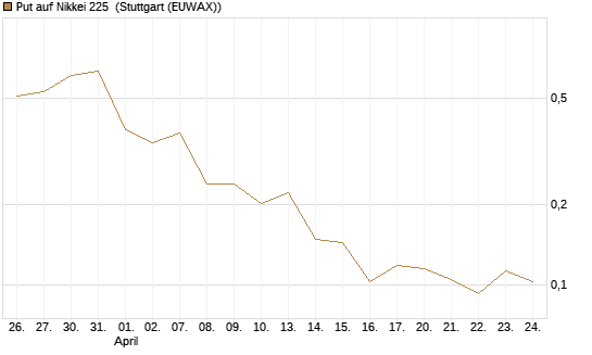 Put auf Nikkei 225 [Vontobel] Chart