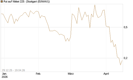 Put auf Nikkei 225 [Vontobel] Chart