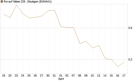 Put auf Nikkei 225 [Vontobel] Chart