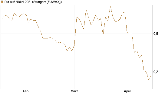 Put auf Nikkei 225 [Vontobel] Chart