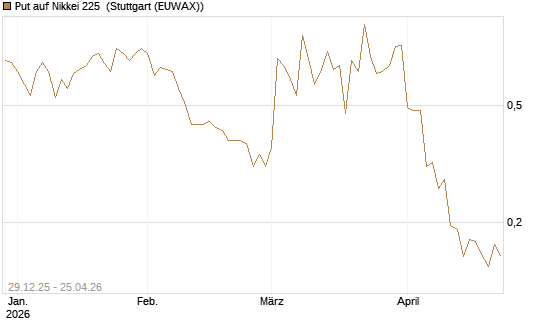 Put auf Nikkei 225 [Vontobel] Chart