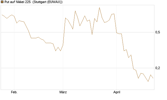 Put auf Nikkei 225 [Vontobel] Chart
