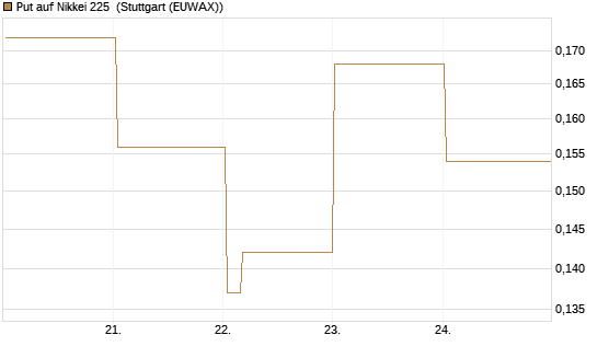 Put auf Nikkei 225 [Vontobel] Chart