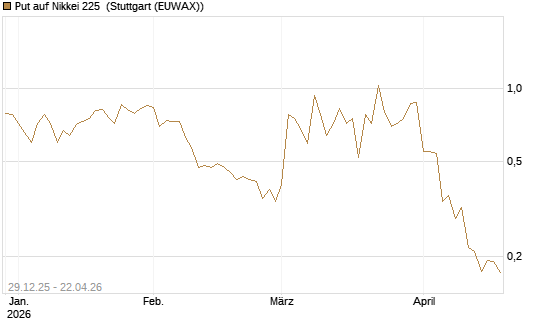 Put auf Nikkei 225 [Vontobel] Chart
