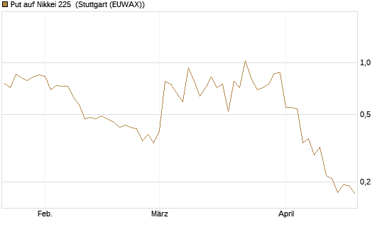 Put auf Nikkei 225 [Vontobel] Chart