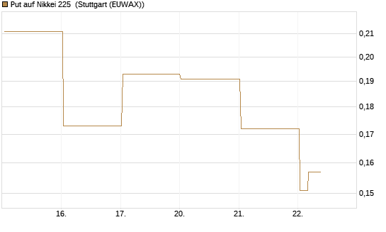 Put auf Nikkei 225 [Vontobel] Chart